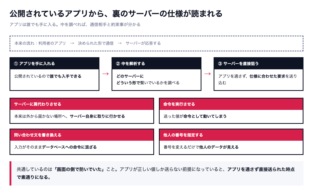 公開アプリを入手して解析し、接続先と通信の形を調べてサーバーを直接狙う3段階の流れと、狙われる4種類の弱点を整理した図