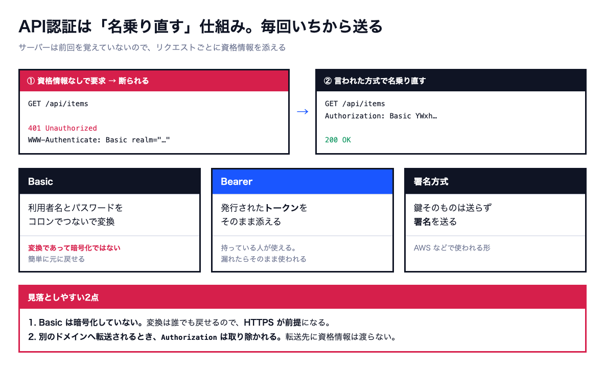 資格情報なしで401が返りWWW-Authenticateで方式が示され、Authorizationヘッダーで名乗り直す流れと、Basic・Bearer・署名方式の違いを示した図