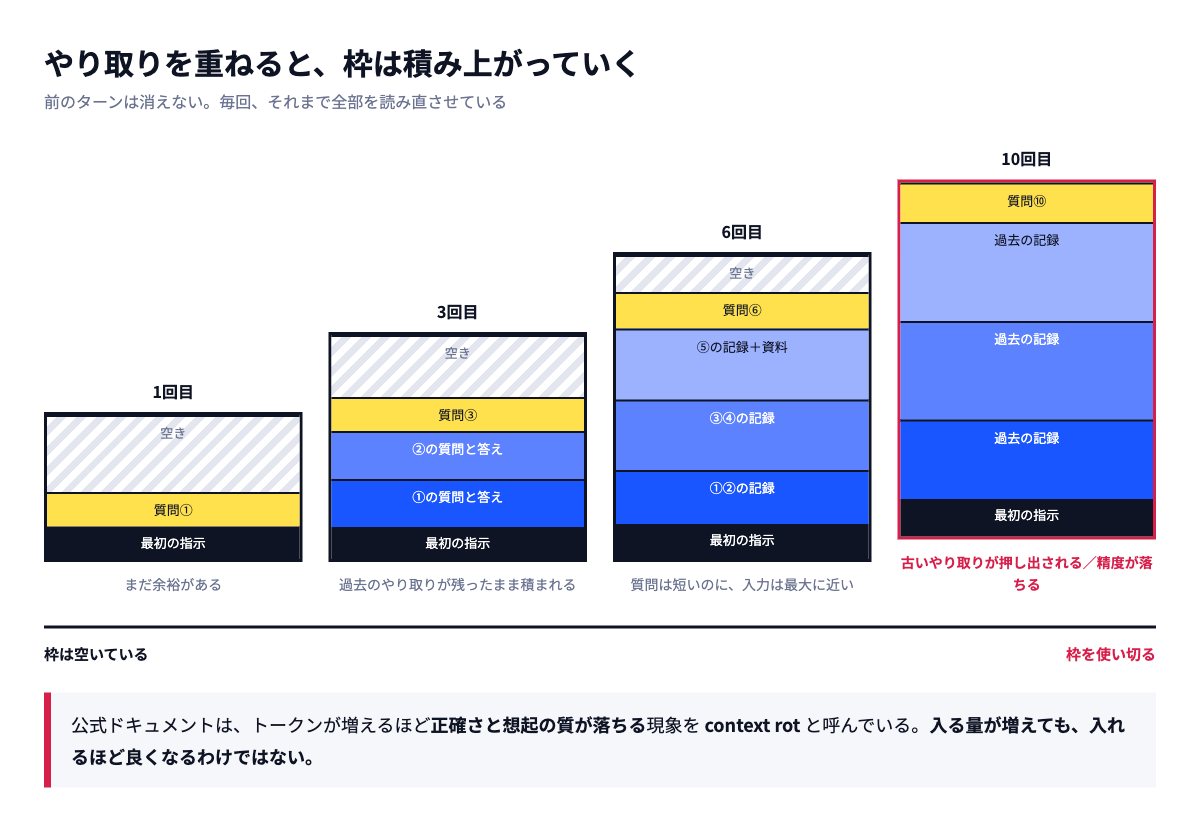 1回目・3回目・6回目・10回目と進むにつれて、過去のやり取りが下から積み上がり、空きが減っていく様子を4本の棒グラフで比べた図