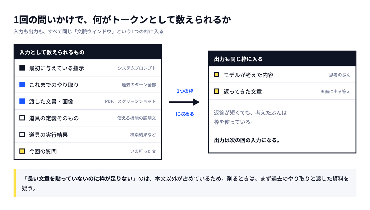 入力(最初の指示・過去のやり取り・渡した文書や画像・道具の定義・道具の実行結果・今回の質問)と、出力(モデルが考えた内容・返ってきた文章)が、すべて同じ1つの枠に入ることを示した図