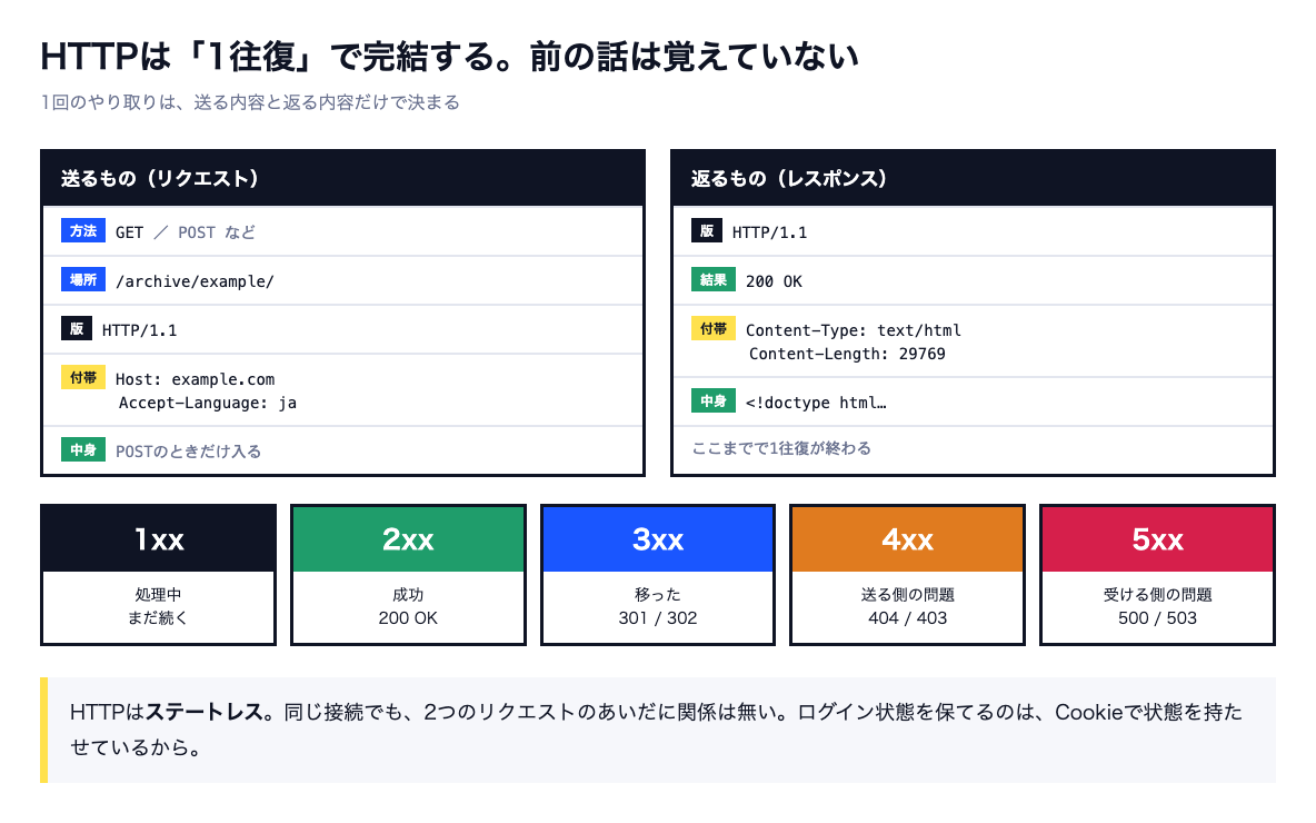 HTTPリクエストの構成(方法・場所・版・付帯・中身)とレスポンスの構成を並べ、ステータスコードを1xxから5xxまで5段階に分類した図
