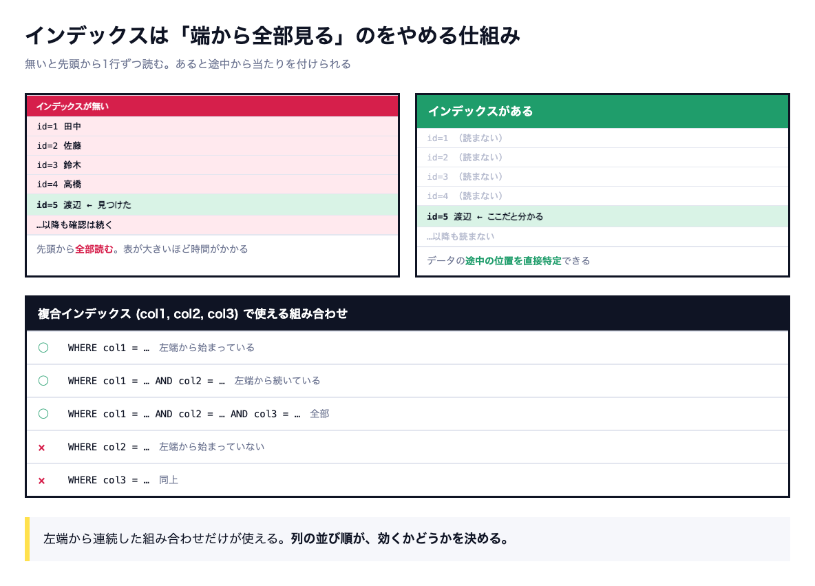 インデックスが無い場合に先頭から全行を読む様子と、ある場合に該当位置を直接特定する様子を並べ、複合インデックスで使える組み合わせを示した図