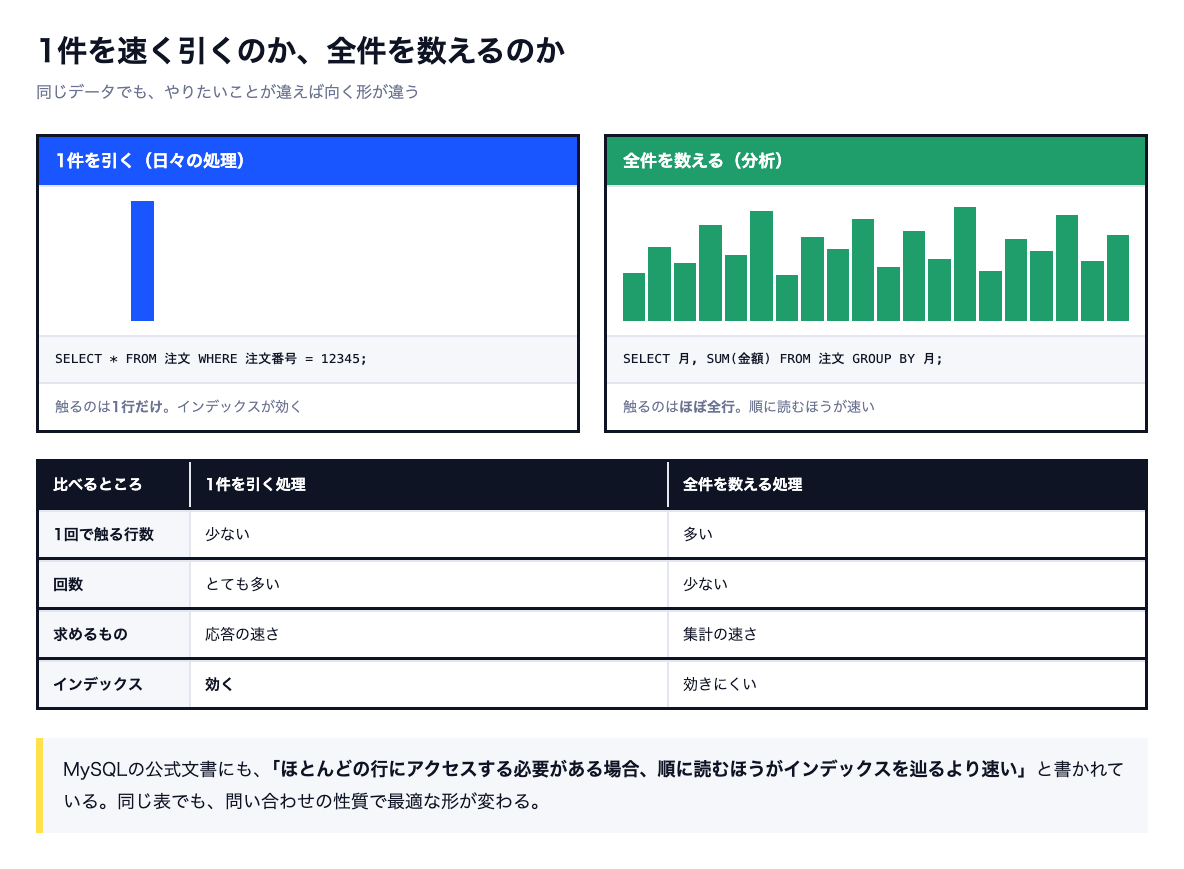 1行だけを引く処理と、ほぼ全行を集計する処理を棒グラフで対比し、インデックスの効き方の違いを示した図