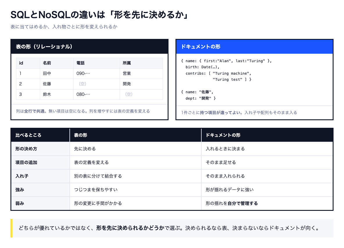 全行で列が共通する表の形と、1件ごとに持つ項目が違うドキュメントの形を並べ、項目追加や入れ子の扱いを比べた図