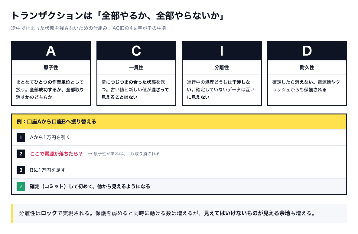 ACIDの4つの性質を並べ、口座の振り替えを例に途中で止まった場合に取り消される流れを示した図